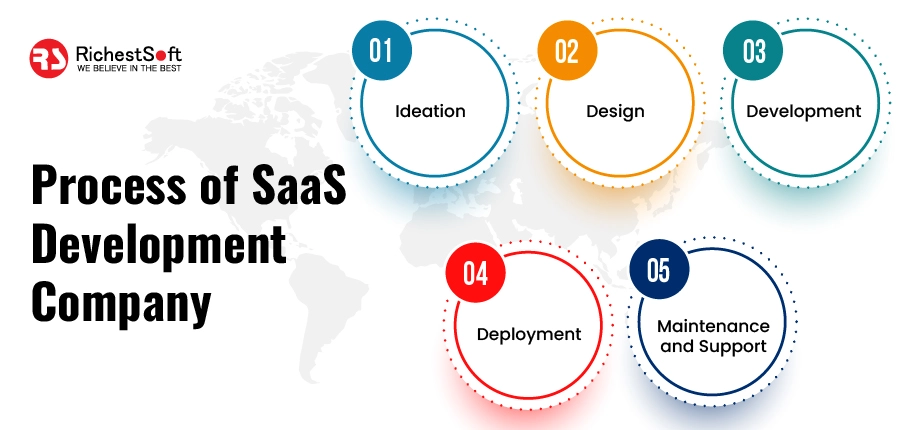 Process of SaaS Development Company