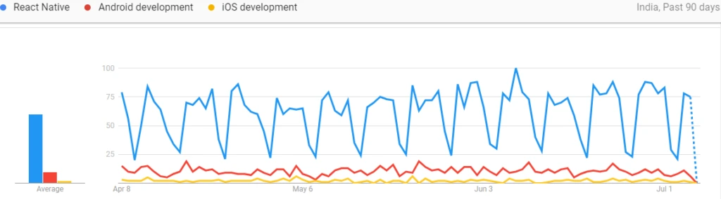 comparison between react native android and ios development