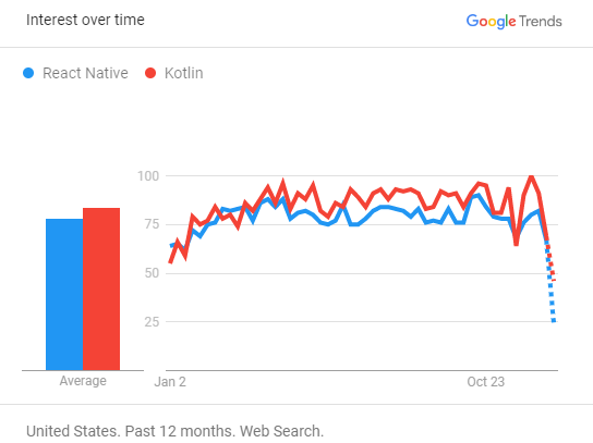 react-native-vs-kotlin-stats