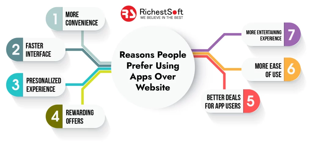 Reasons people prefer using Mobile Apps over Website