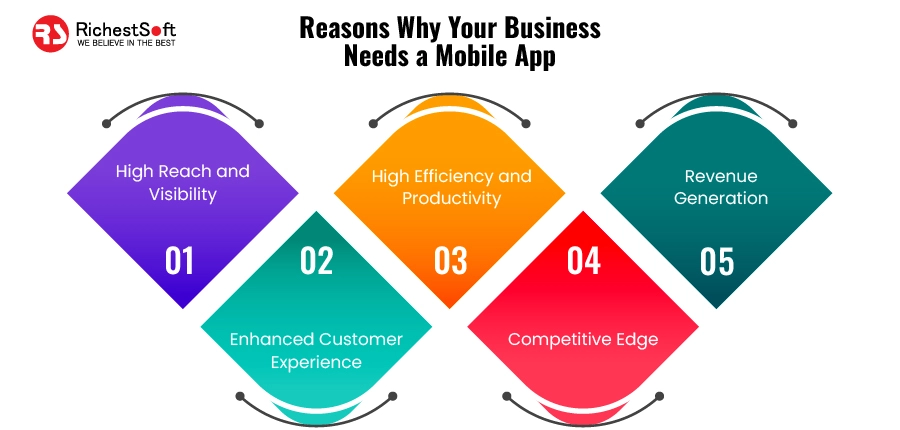 Reasons Why Your Business Needs a Mobile App