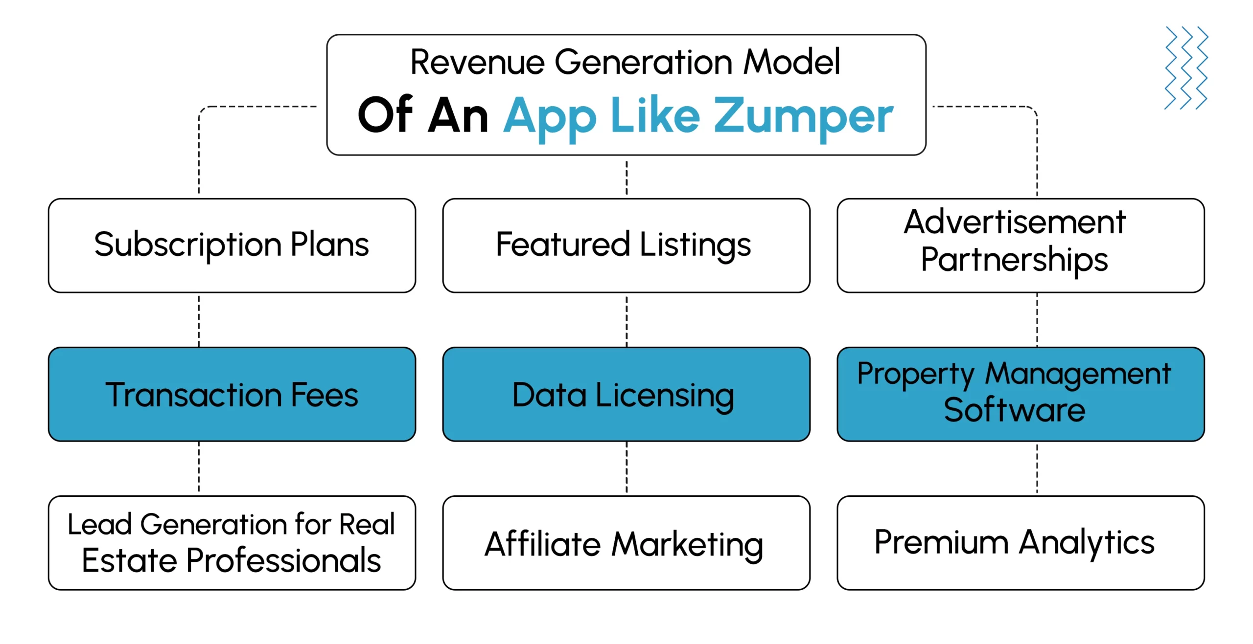 Revenue Generation Model Of An App Like Zumper