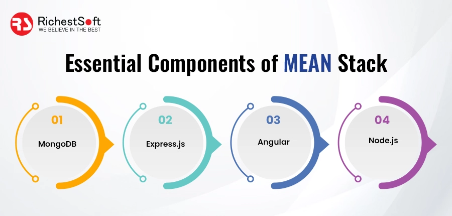 Essential Components of MEAN stack