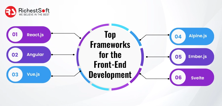 Top Frameworks for the Front-end Development