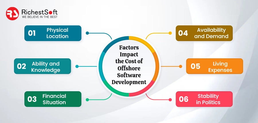 Factors Impact the Cost of Offshore Software Development