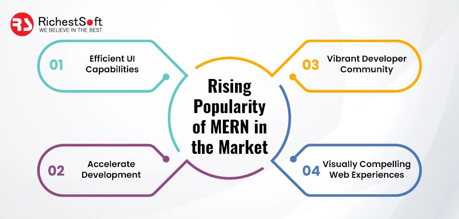 Rising Popularity of MERN in the Market