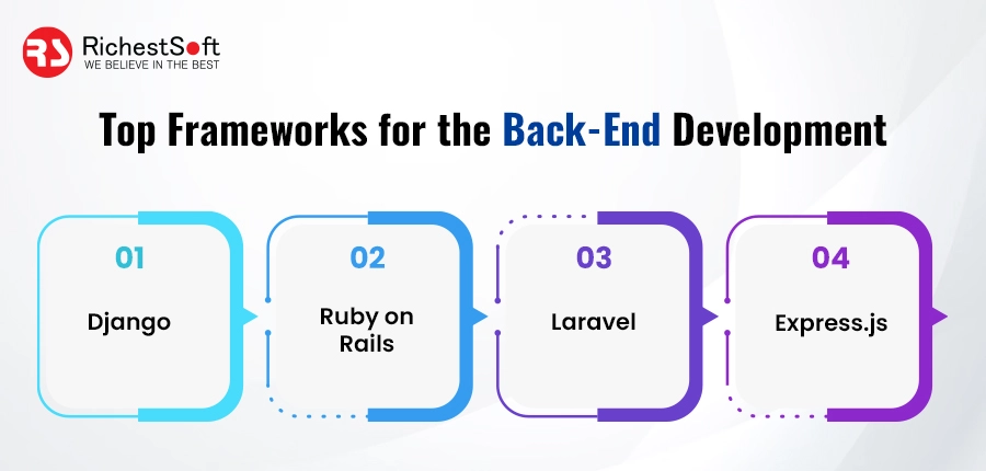 Top Frameworks for the Back-end Development