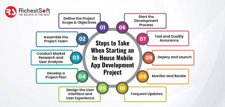 Steps to Take When Starting an In-House Mobile App Development Project