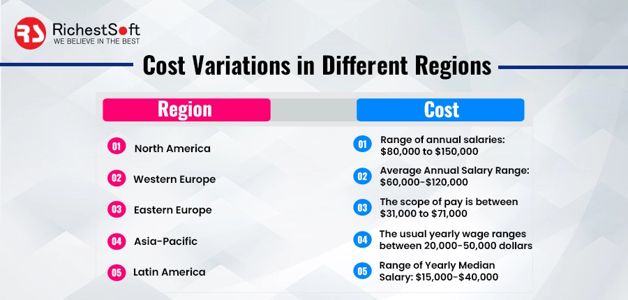 Cost Variations in Different Regions