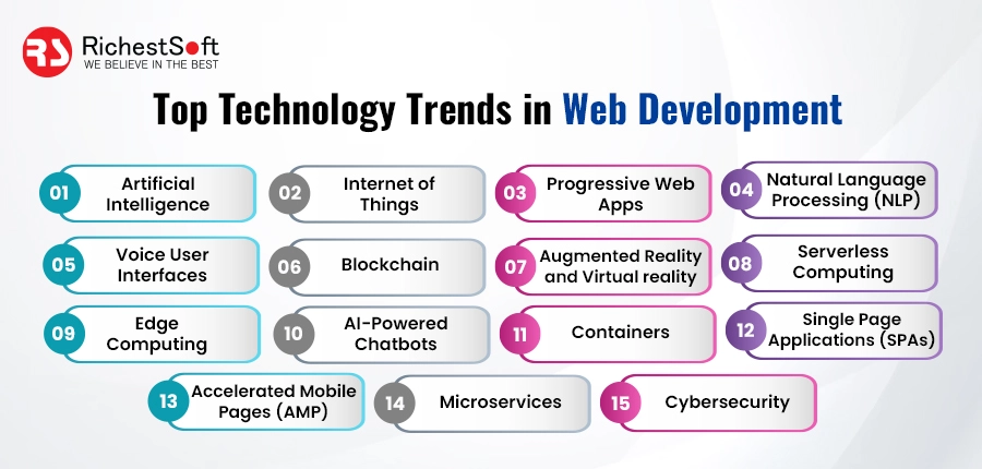 Top Technology Trends in Web Development