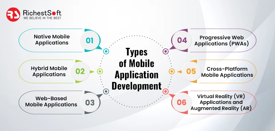 Types of mobile application development