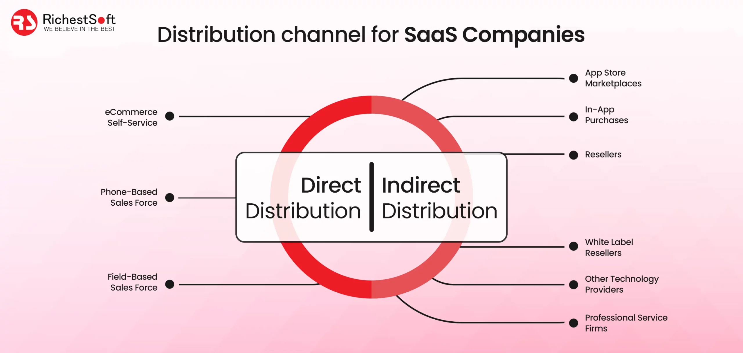 SaaS Distribution Methods