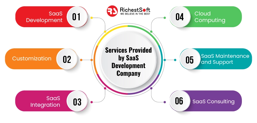 Services Provided by SaaS Development Company