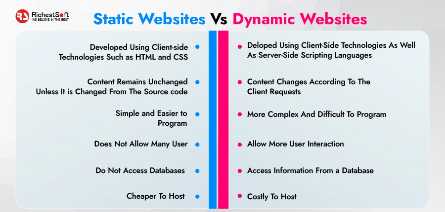 static vs dynamic websites