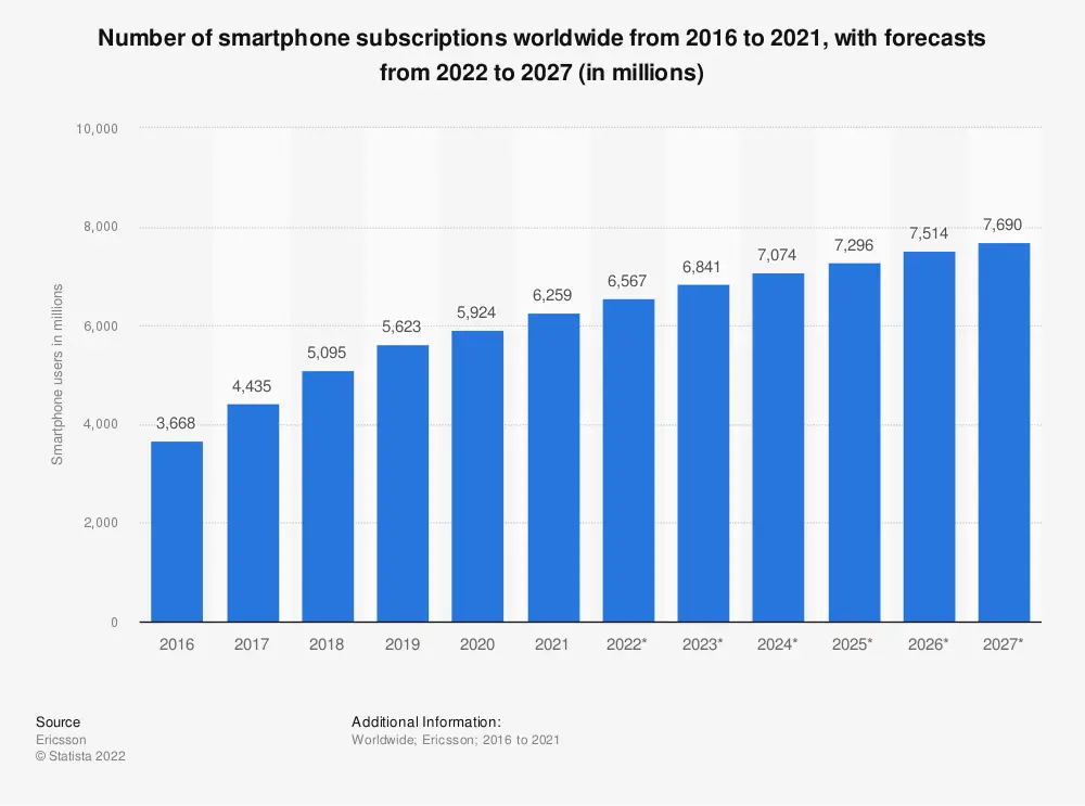 Smartphone Subscriptions Worldwide