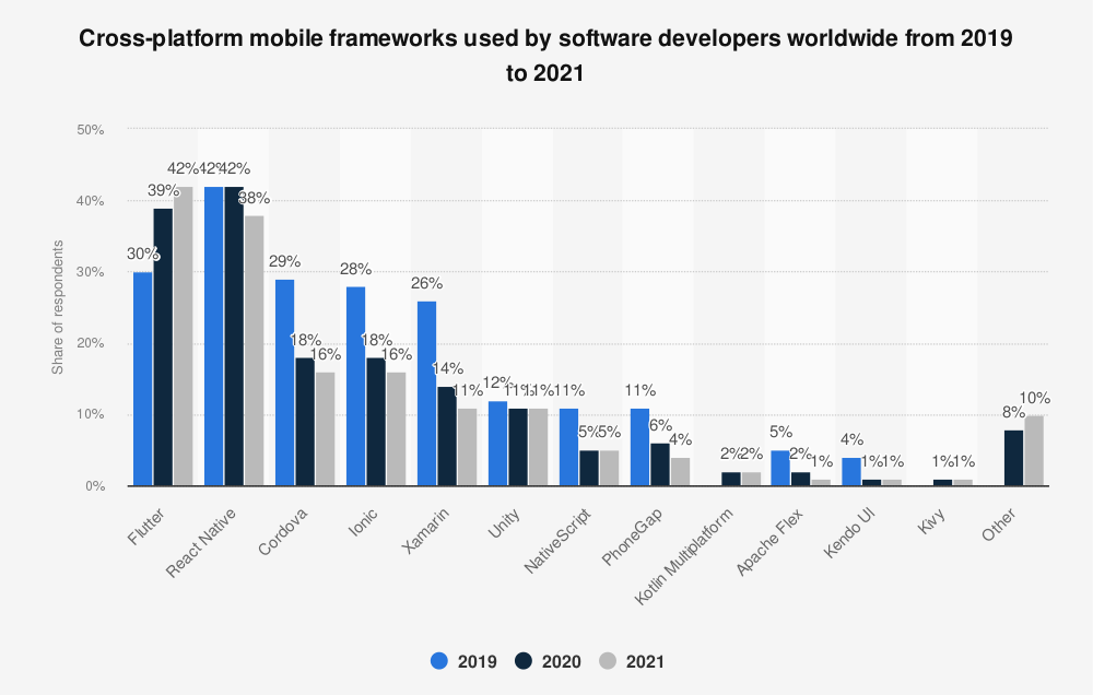 stats of cross-platform mobile frameworks used by developers worldwide 2019-2021