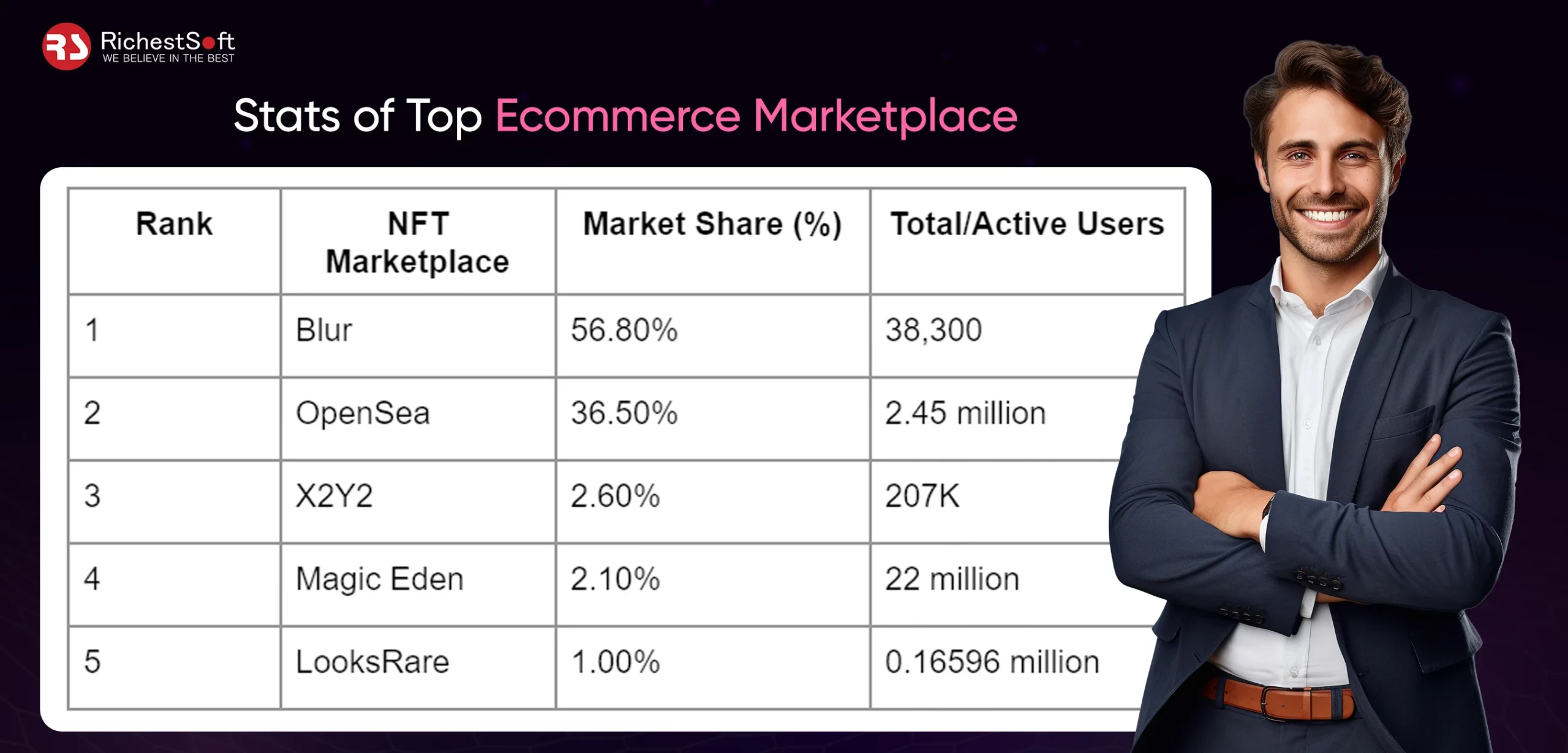 Stats of Top Ecommerce Marketplace