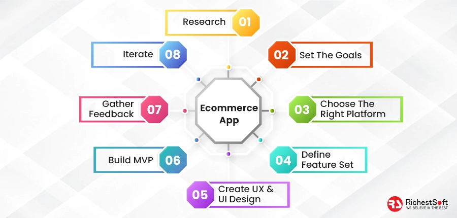 8 Steps Of How To Build Ecommerce App