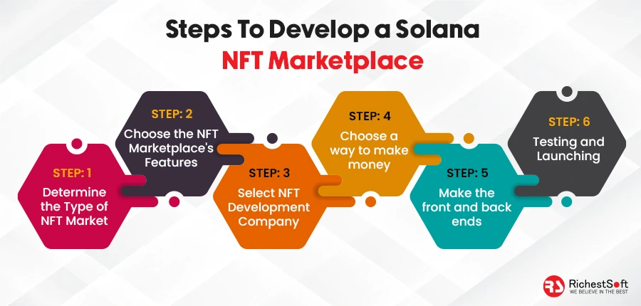 Steps to Develop a Solana NFT Marketplace