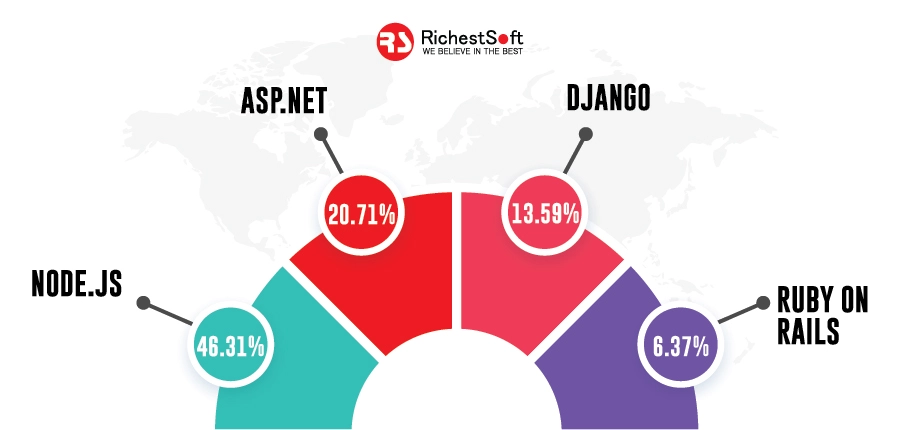 Technologies and Tools Are Used in Custom Web App Development