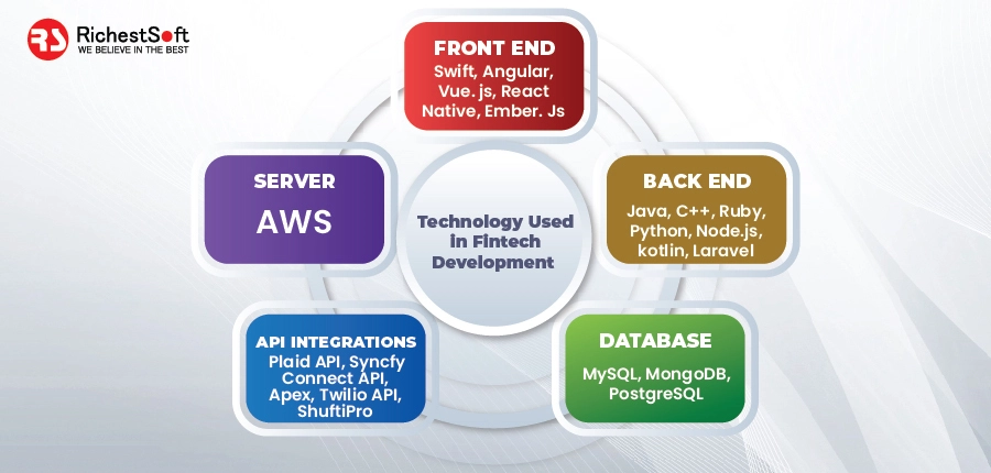 Technology Used in Fintech Development 