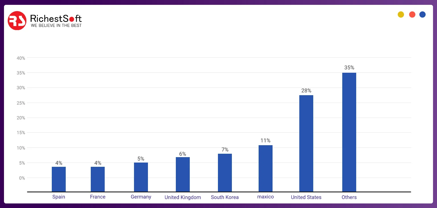 Temu’s Market Stats