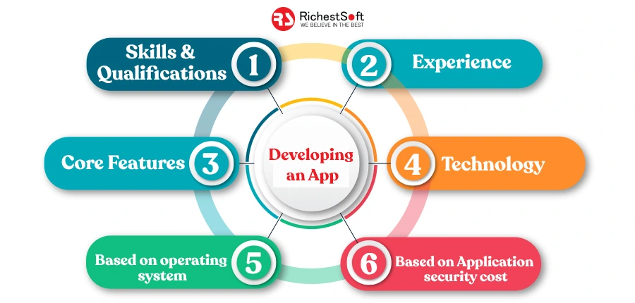 The Factors that Affect the Cost of Developing an App