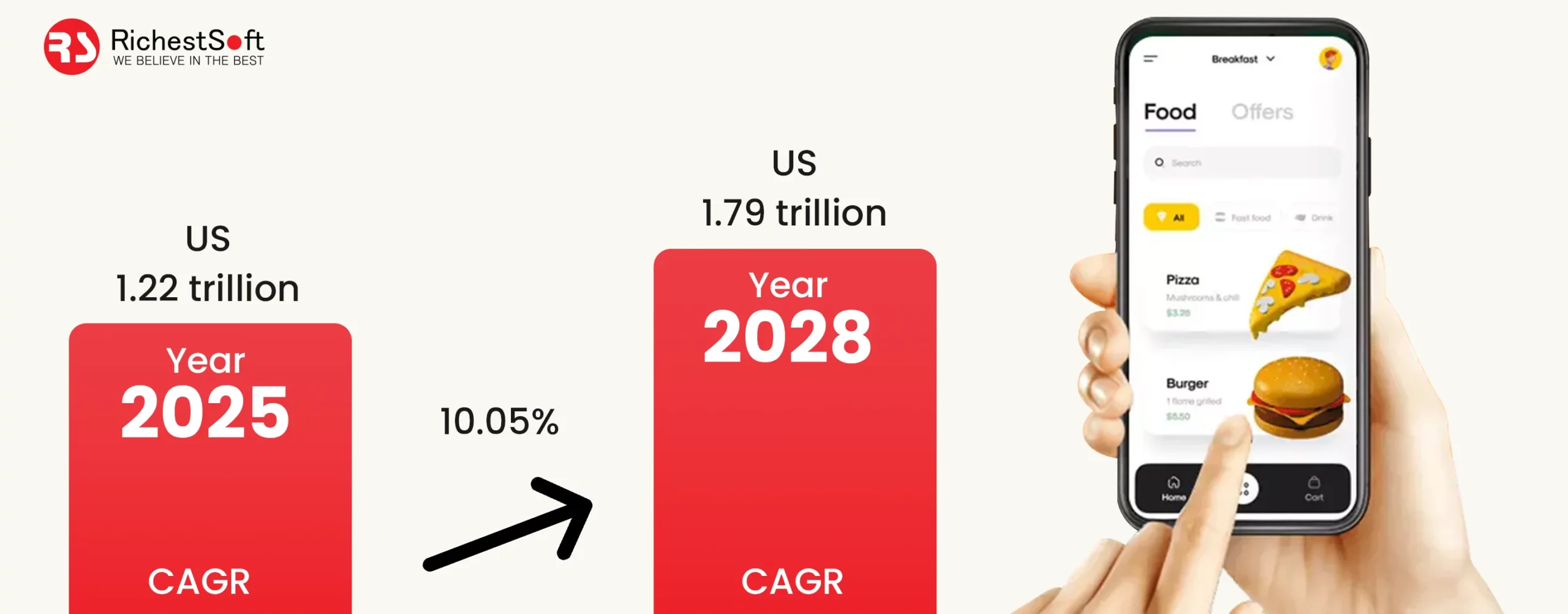 The food business is the fastest-growing sector in the world