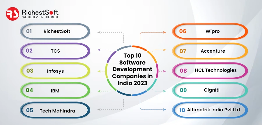 top 10 software development companies in India