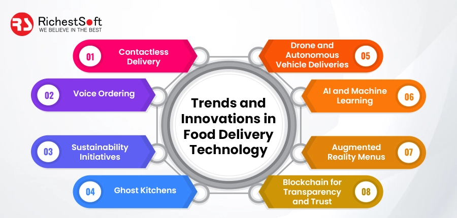 Trends and Innovations in Food Delivery Technology