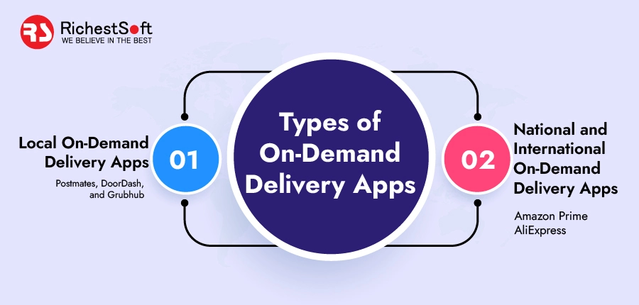 Types of On-Demand Delivery Apps