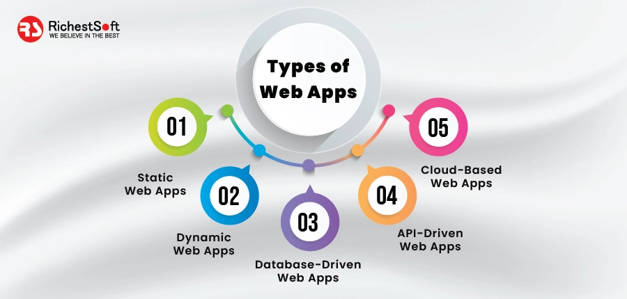 Types of Web Apps