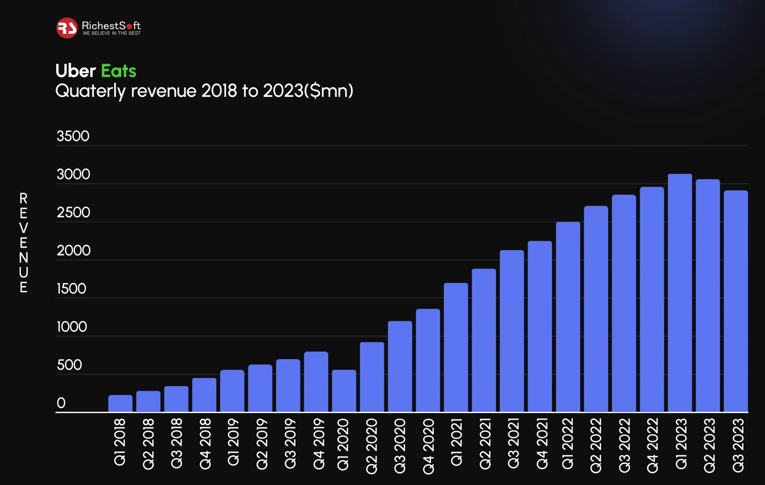 Uber Eats quarterly revenue 2018 to 2023($mn)