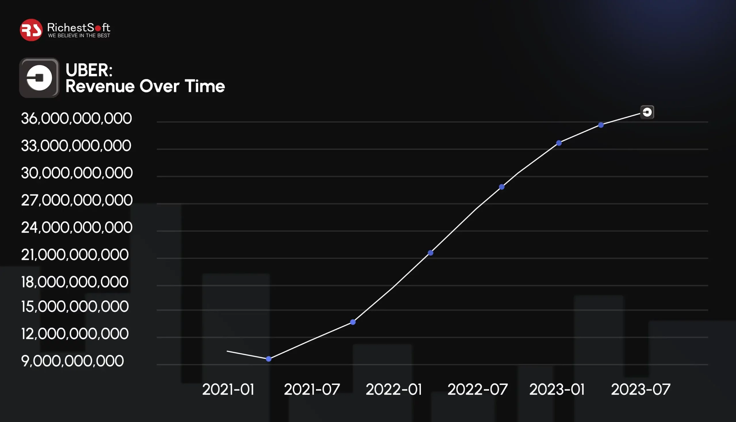 Uber Revenue over time