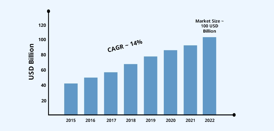 Revenue generated by mobile apps from 2015-2022