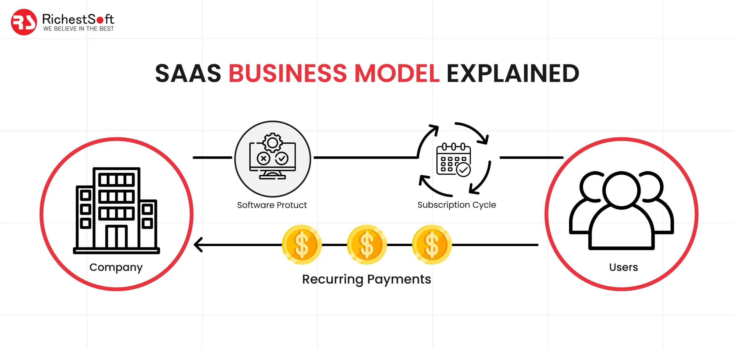 SaaS business models fall