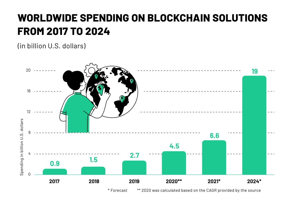 Worldwide-spending-on-blockchain